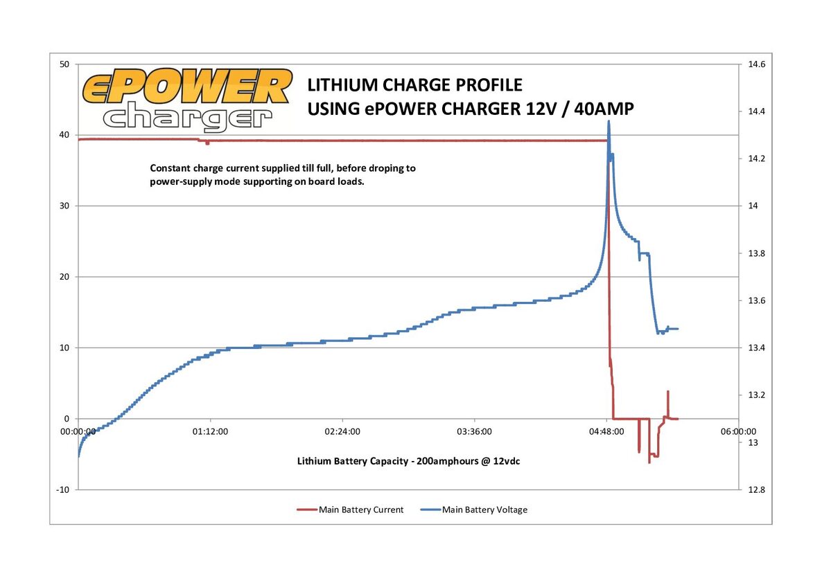 EPOWER Smart Charger 60AMP / 12V